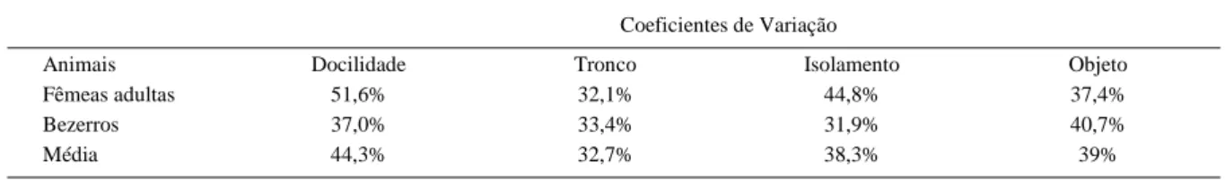 Tabela 2 - Coeficientes de Variação (%) dos diferentes testes utilizados para fêmeas adultas e bezerros.