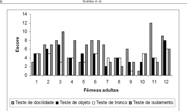 Figura 1 - Escore (de 1 a 12) das doze fêmeas bubalinas nos quatro testes de mensuração do temperamento utilizados