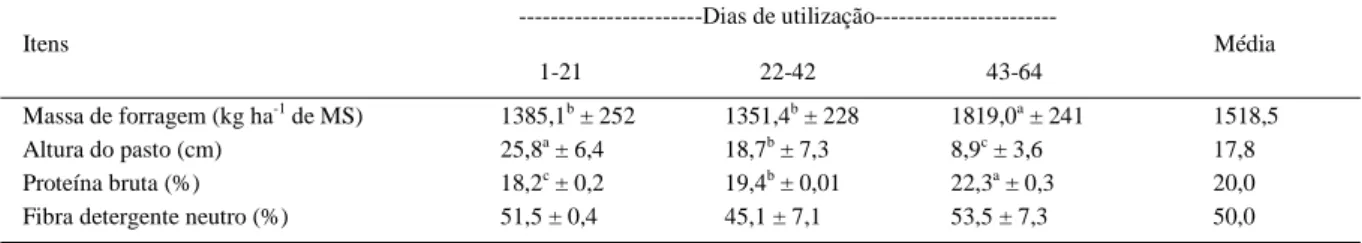 Tabela 1 - Valores médios e desvio padrão, por período de utilização, para os descritores da pastagem de milheto para borregas sob diferentes níveis de suplementação.