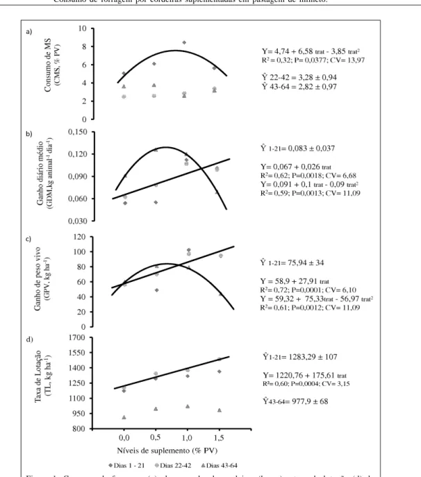 Figura 1- Consumo de forragem (a), desempenho de cordeiras (b e c) e taxa de lotação (d) da pastagem de milheto sob níveis de suplemento.