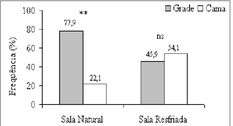 Figura 1 - Porcentagem dos comportamentos em cinco dias de observação dos animais durante todo o período experimental na Sala Resfriada