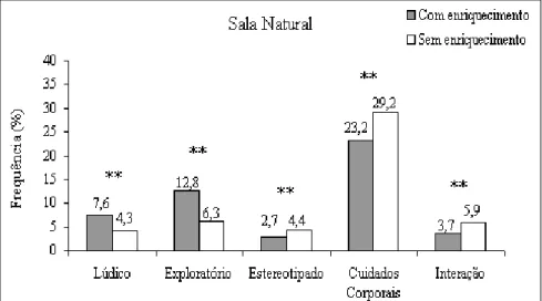 Figura 2 - Porcentagem dos comportamentos em cinco dias de observação dos animais durante todo o período experimental na Sala Natural