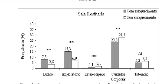 Figura 3 - Porcentagem dos comportamentos em cinco dias de observação dos animais durante todo período experimental na Sala Resfriada