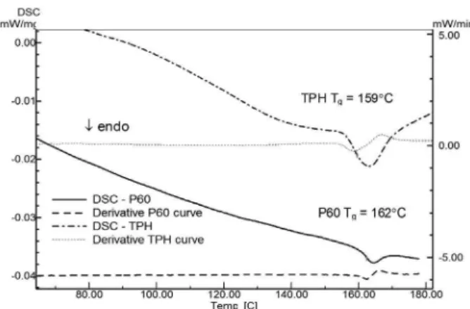 Figure 1. DSC curves of TPH and P60 composites.