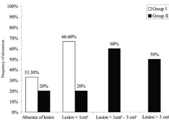 Figure 1. Frequency of oral mucositis in groups I and II (p=0.02). Figure 2. Size of the lesions in groups I and II.