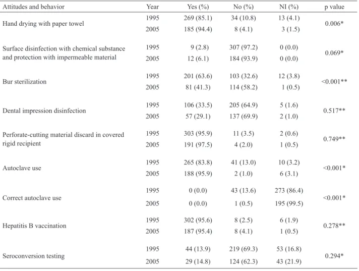 Table 1. Distribution of dental students’ attitudes and behavior concerning infection control rules, MG, Brazil (1995 and 2005).