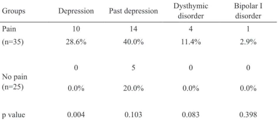 Table 2. Comparison of psychopathologies (mood disorders) according to dysfunction  index (DI), palpation index (PI) and craniomandibular index (CMI).