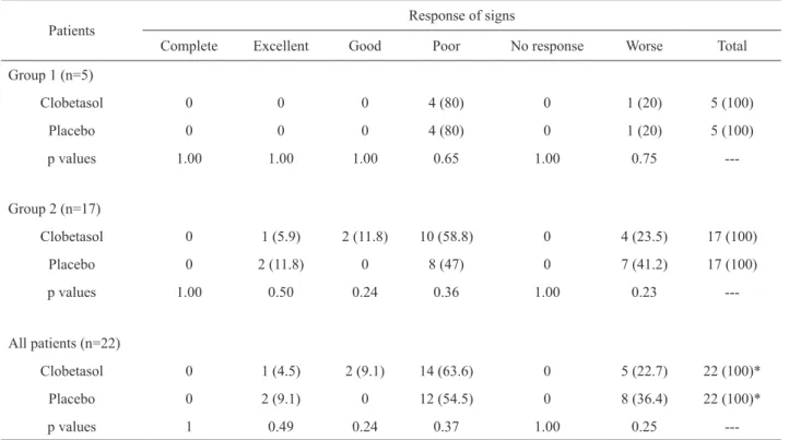 Table 2. Clinical response of signs of patients treated with clobetasol propionate and placebo.