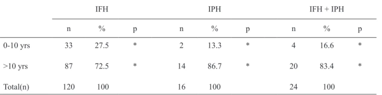 Table 3. Relationship between the presence of lesions and denture wearing period.