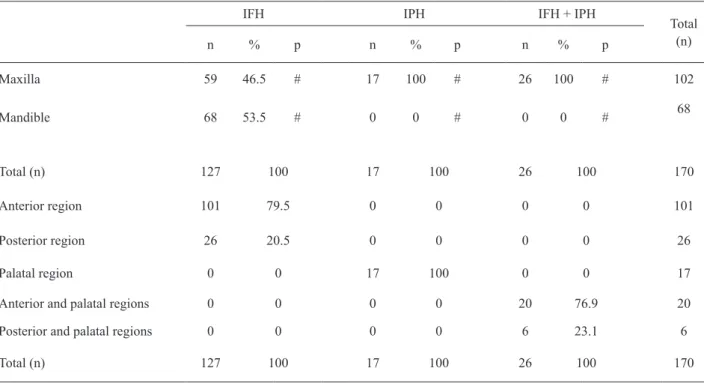 Table 4. Distribution of patients according to complaints.
