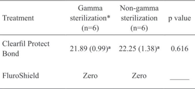 Table 2. Fluoride release of the pit-and-ﬁssure sealant and adhesive  system after gamma sterilization.