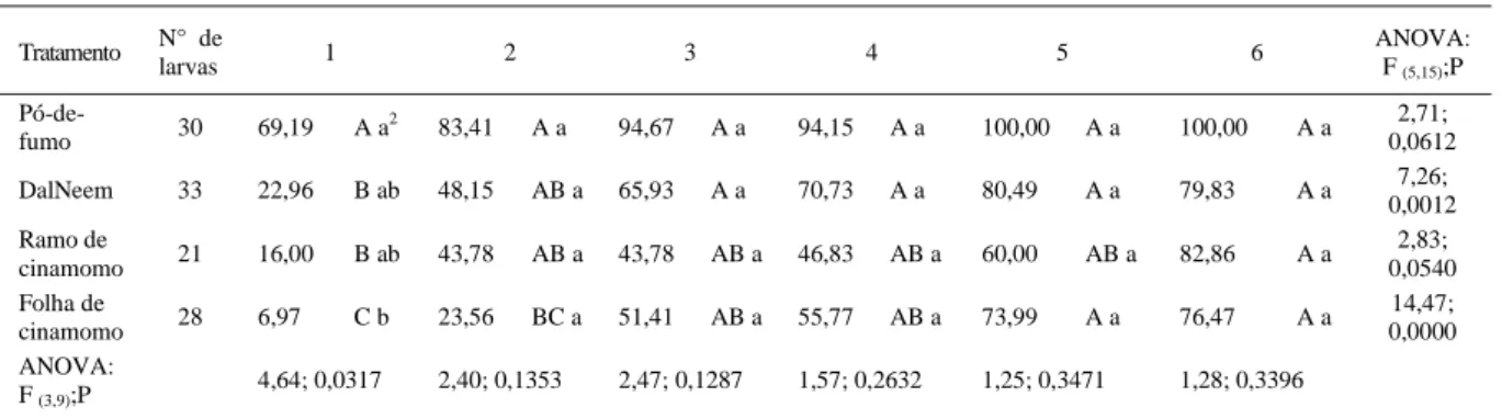 Tabela 1 - Média acumulada de eficiência de controle (%), calculada pela fórmula de Abbott, de larvas de Plutella xylostella, alimentadas com folhas de couve (Brassica oleracea var