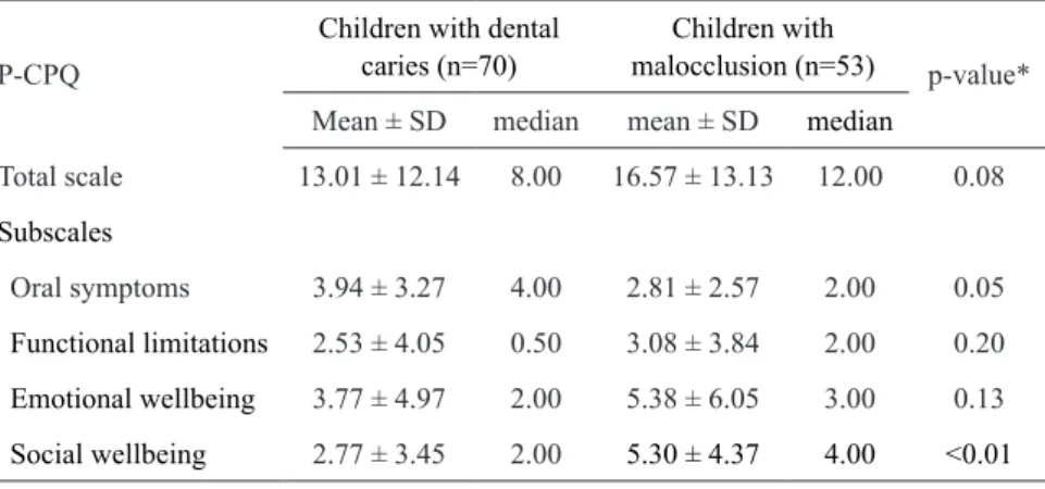 Table  2.  Discriminant  validity:  overall  and  subscale  scores  for  pediatric  dentistry  group  and orthodontic group.