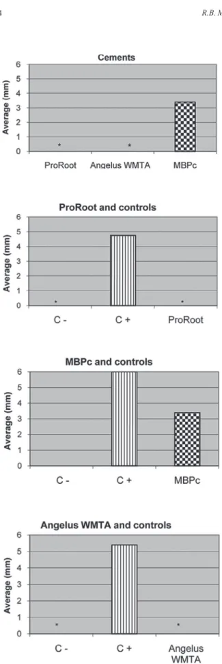 Figure  1.  Comparison  of  the  mean  zones  of  cell  lysis  among  cements and among the cements and their respective controls.
