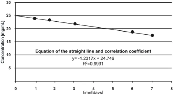 Figure 1. Concentration of free residual chlorine (temperature=50°C). Figure 2. Concentration of free residual chlorine (temperature = 70 ºC).