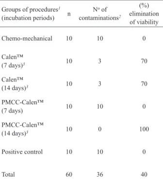Table 2 presents the diameter of growth inhibition  zones observed by agar diffusion method