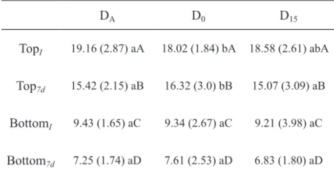 Table  3.  Mean  Knoop  hardness  number  (KHN)  and  standard  deviations (sd) for the composite Charisma tested at the top and  bottom surfaces, immediately after polymerization and after 7  days of water storage.