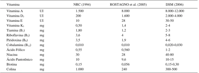 Tabela 2 - Níveis de vitaminas para fase de crescimento de frangos (quantidade kg -1  de ração).