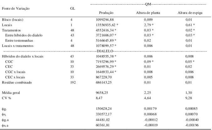 Tabela 1 - Resumo da análise de variância conjunta dos cara ct eres produção de grãos (kg ha -1 ), altura de pla nta (m) e altura de inserção de 