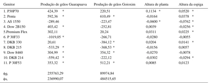Tabela 2 - Estimativas da capacidade geral de combinação (CGC) dos onze genitores utilizados no dialelo, da produção de grãos (kg ha -1 ) em cada local e da altura de planta (m) e altura de inserção de espiga (m) na média dos dois locais