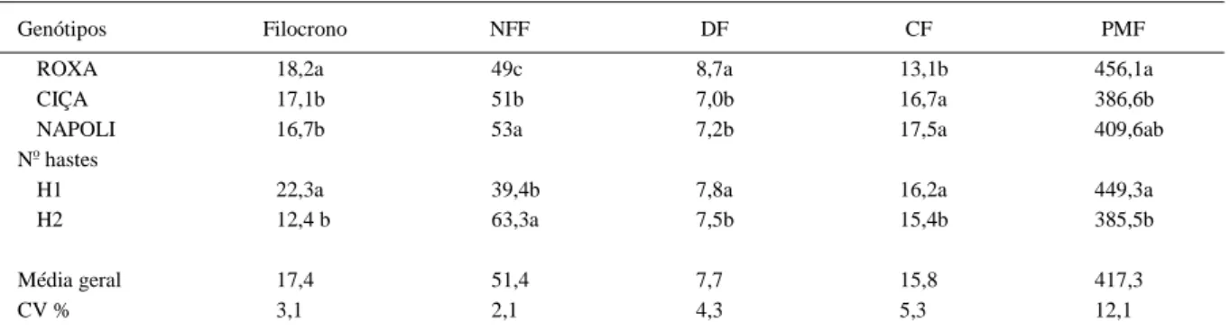 Tabela 1 - Filocrono (ºC dia folha -1 ), número final de folhas por planta (NFF), diâmetro do fruto (DF, cm), comprimento do fruto (CF, cm) e peso médio de frutos (PMF, g) de berinjela em três genótipos conduzidos com uma (H1) e duas hastes (H2), quando nã