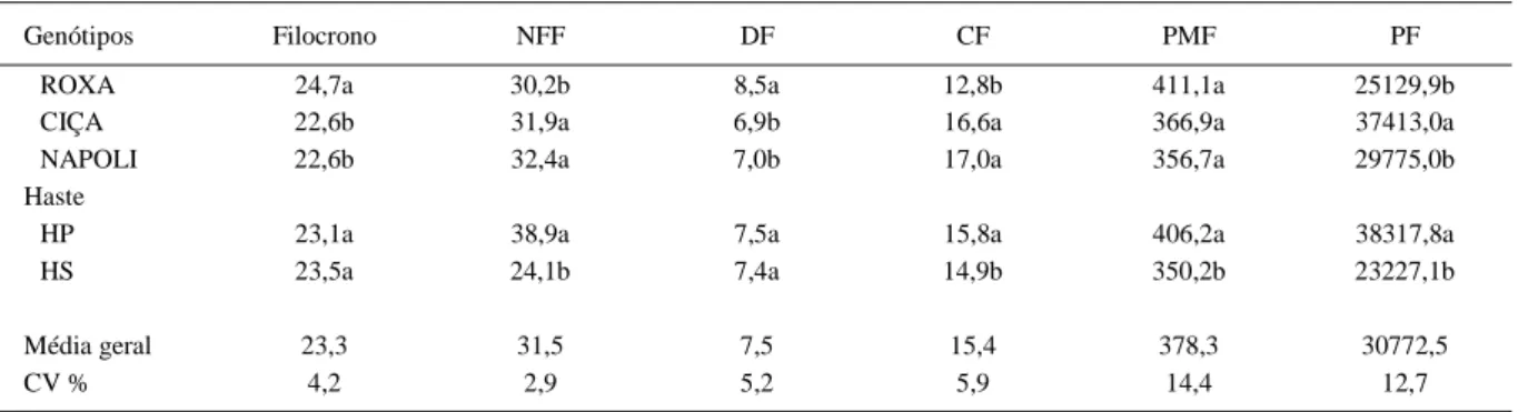 Tabela 3 - Filocrono (ºC dia), número final de folhas por planta (NFF), diâmetro do fruto (DF, cm), comprimento do fruto (CF, cm), peso médio de fruto (PMF, g) e produtividade de frutos (kg ha -1 ) de berinjela em três genótipos comparando a haste principa