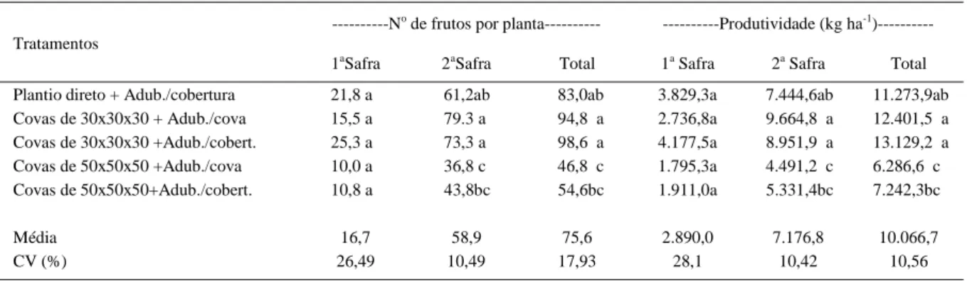 Tabela 2 - Número de frutos por planta e produtividade de maracujazeiro-amarelo plantado em diferentes tamanhos de cova e plantio direto sob cultivo orgânico