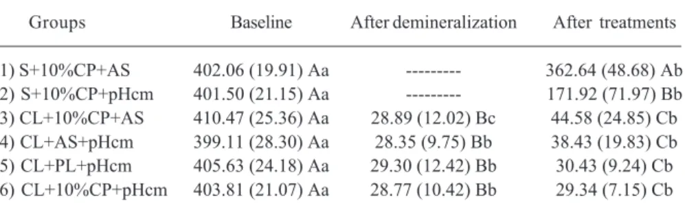 Table 1 presents the mean KHN values and standard deviations for experimental groups. Two-way ANOVA revealed statistically significant difference for both factors (treatments and interval measurements) (p<0.01), and significant interaction between them 