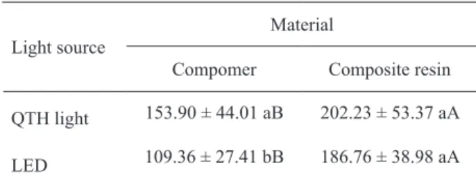 Table  1  shows  the  mean  compressive  strength  values  (in  MPa)  and  standard  deviations  of  the  resin  materials photoactivated with the QTH and LED sources