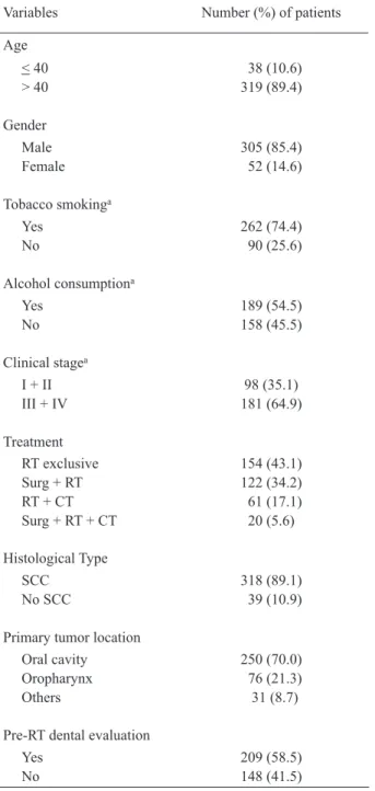 Table 1 shows the distribution of the 357 irradi - -ated patients with head and neck cancer according to  demographic, lifestyle, clinical and treatment variables.