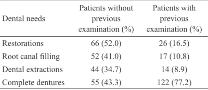 Table 2. Comparative analysis between patients without and with  dental examination before radiotherapy regarding dental needs.