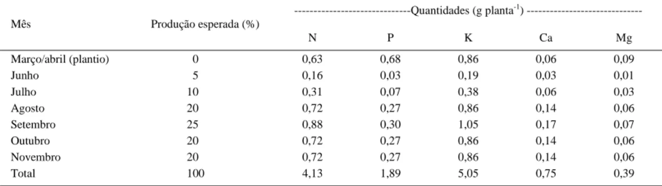 Tabela 1 - Estimativa da extração mensal de nutrientes pela cultura do morangueiro em gramas por planta com base na produtividade de frutas