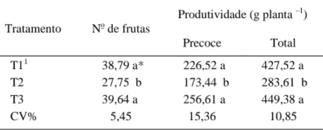 Tabela 2 - Número de frutas por planta e produtividade precoce e total de morangueiro em sistema de cultivo sem solo com diferentes métodos de fertirrigação