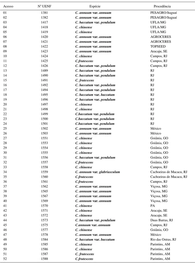 Tabela 1 – Número de registro, identificação e procedência de 52 acessos de Capsicum spp