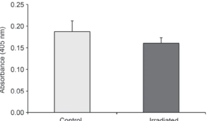 Figure 2. Effect of LLLT on ALP activity of osteoblastic cells  cultured on Ti at 10, 14 and 17 days