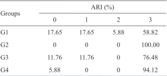 Table 2. Adhesive Remnant Index (ARI) scores in the groups.