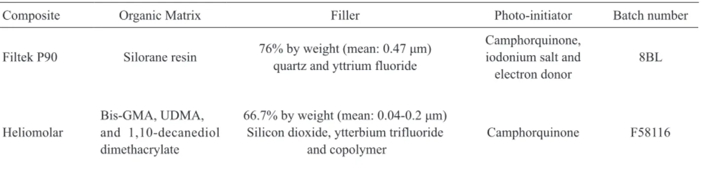 Table 1. Information about the composites employed according to the manufacturers.