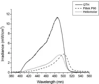 Table 2 shows that the DKH of Filtek P90 was  significantly  (25.84%)  higher  (p&lt;0.05)  than  that  of 