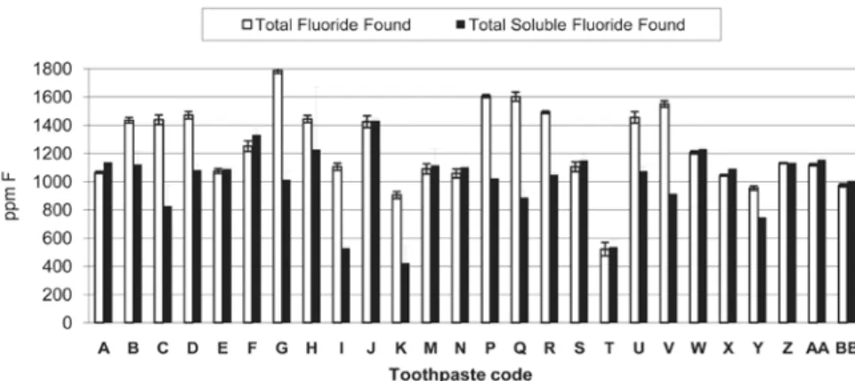 Figure 2. Concentration (ppm F) of total and total soluble fluoride found in the analyses of  the fluoridated toothpastes.