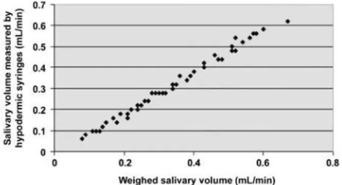 Figure 1. Correlation between the salivary flow rate measured by  weight and using graduated hypodermic syringes in millimeters  (Pearson’s correlation coefficient: r= 0.996; p&lt;0.005).