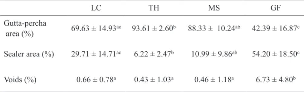 Table 2. Mean percentage (%) of gutta-percha, sealer and voids at the 10 mm level. 