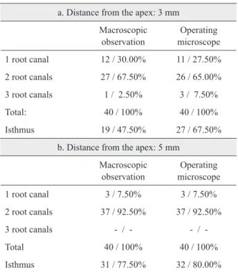 Table 1. Results for mesial roots of mandibular first molars.