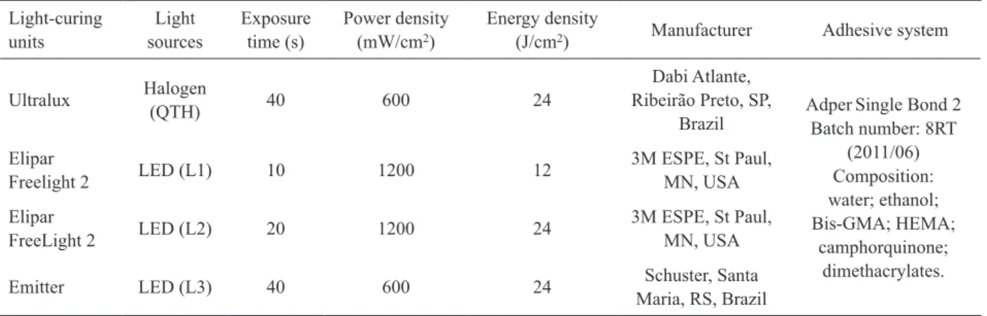 Table 1. Experimental design, light-curing units’ and adhesive system characteristics.