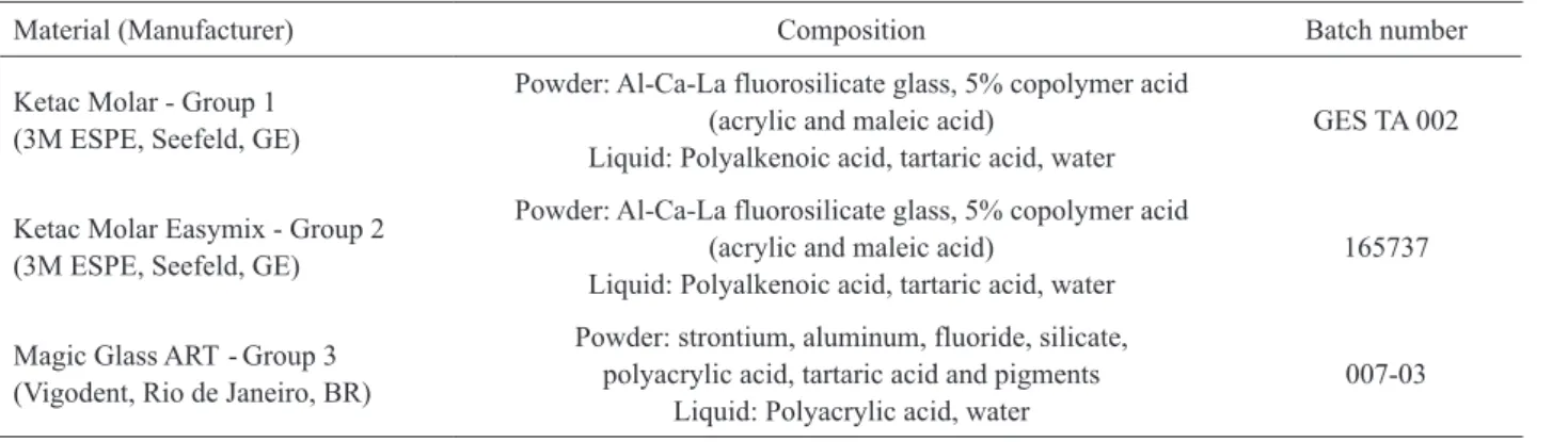Table 1. Materials used in this study with their composition and batch number.
