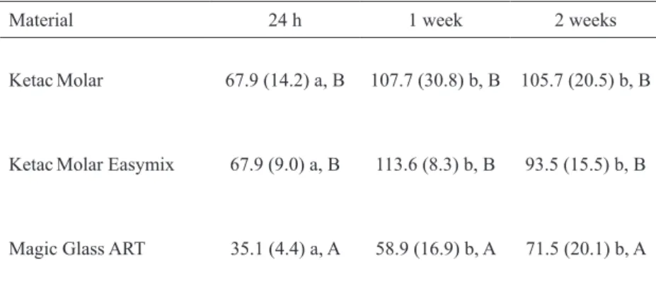 Table 3. Knoop hardness means (and standard deviation) of each way of insertion across  different timeframes