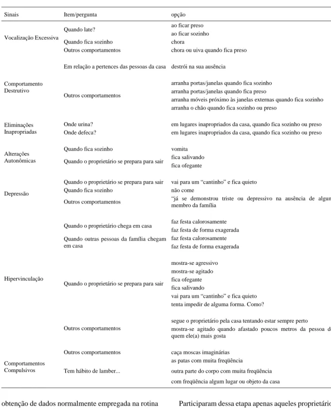 Tabela 1 - Relação de comportamentos abordados no Questionário para Identificação da Síndrome de Ansiedade de Separação em Animais com sua distribuição em opções por itens, Universidade Federal Fluminense, Niterói, 2007.