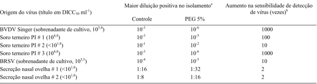 Tabela 2 - Efeito do polietilenoglicol (PEG) a 5% sobre a detecção do vírus da diarréia viral bovina (BVDV) e vírus respiratório sincicial bovino (BRSV) no sobrenadante de cultivos celulares infectados e em amostras clínicas.
