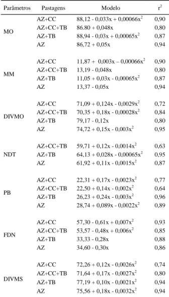 Tabela 3 - Modelos de análise de regressão dos parâmetros de valor  nutritivo no decorrer dos pastejos nas pastagens  constituídas por azevém + coastcross (AZ+CC), azevém + 