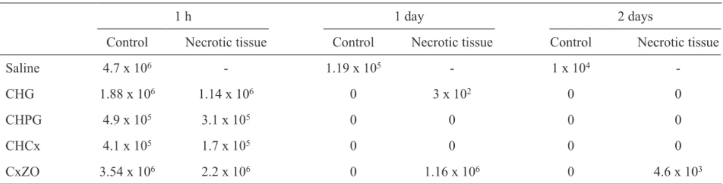 Table 2. Antimicrobial effects of medicaments in the presence of necrotic soft tissue