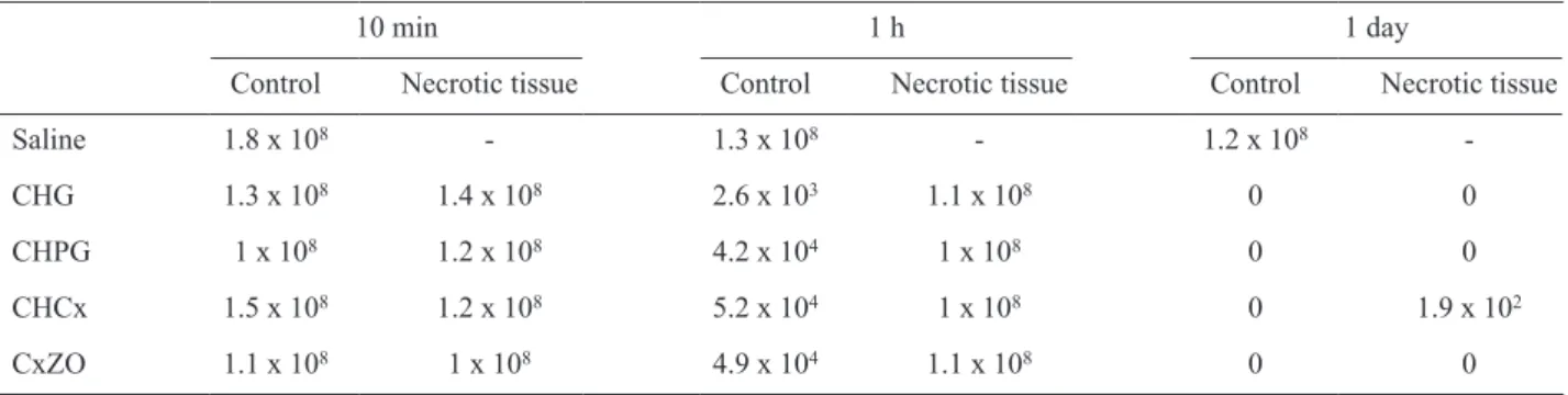 Table 3. Antimicrobial effects of medicaments against Enterococcus faecalis in the presence of necrotic soft tissue
